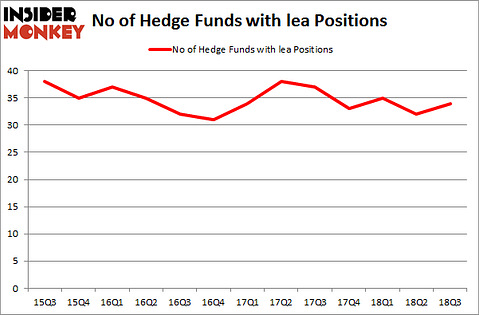 No of Hedge Funds with LEA Positions