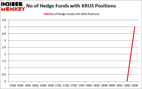 Is KRUS A Good Stock To Buy?