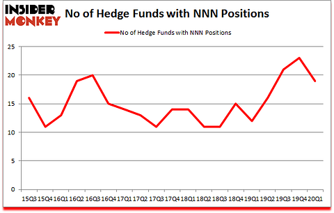 Is NNN A Good Stock To Buy?