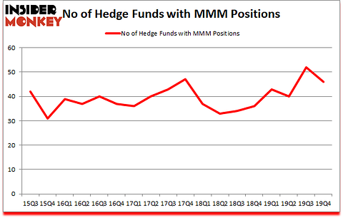 Is MMM A Good Stock To Buy?