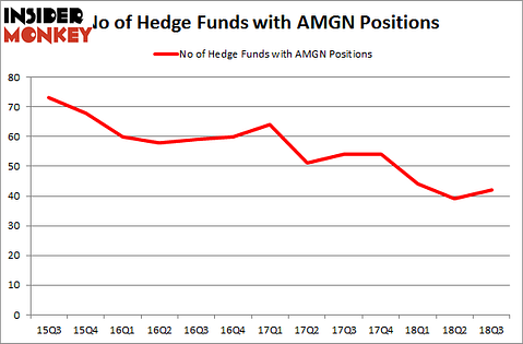 No of Hedge Funds with AMGN Positions