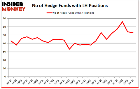 Is LH A Good Stock To Buy?