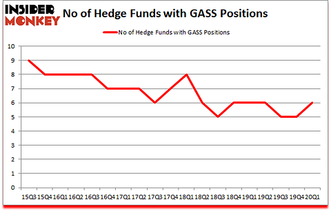 Is GASS A Good Stock To Buy?