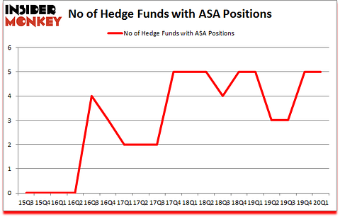 Is ASA A Good Stock To Buy?