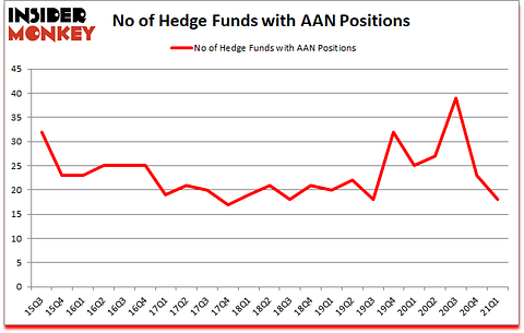 Is AAN A Good Stock To Buy?
