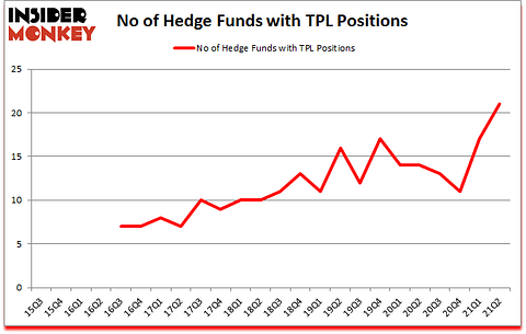 Is TPL A Good Stock To Buy?