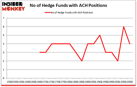 Is ACH A Good Stock To Buy?