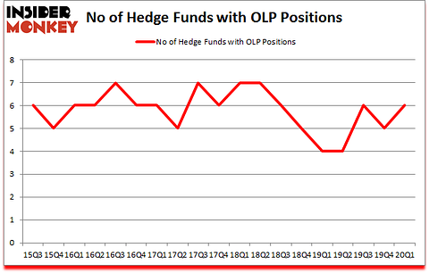 Is OLP A Good Stock To Buy?