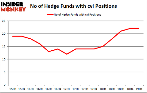 No of Hedge Funds with CVI Positions