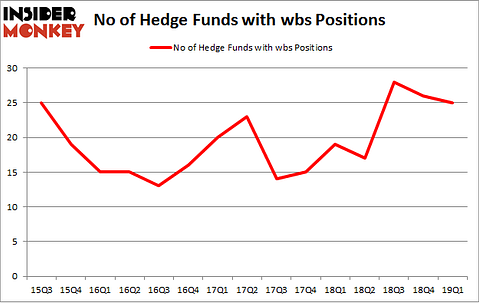 No of Hedge Funds with WBS Positions