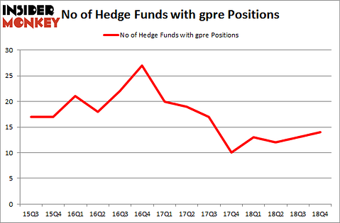 No of Hedge Funds with GPRE Positions