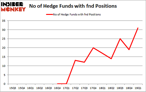 No of Hedge Funds with FND Positions