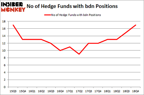 No of Hedge Funds with BDN Positions