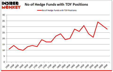 Is TDY A Good Stock To Buy?