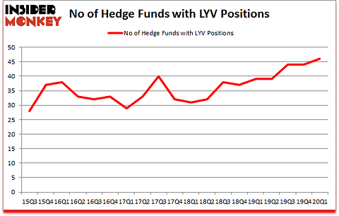 Is LYV A Good Stock To Buy?