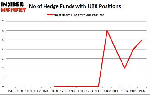 No of Hedge Funds with UBX Positions