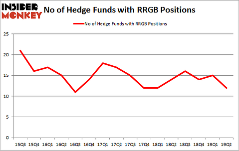 No of Hedge Funds with RRGB Positions