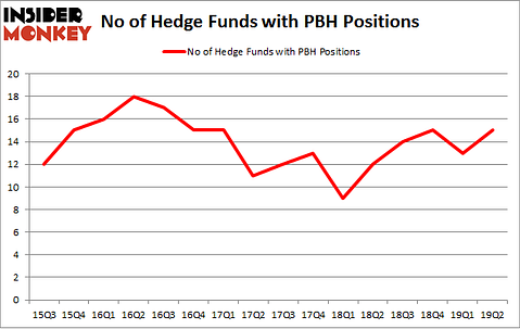 No of Hedge Funds with PBH Positions