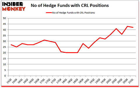 Is CRL A Good Stock To Buy?
