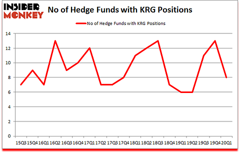 Is KRG A Good Stock To Buy?