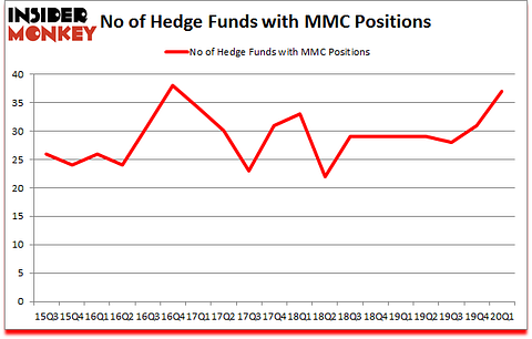 Is MMC A Good Stock To Buy?
