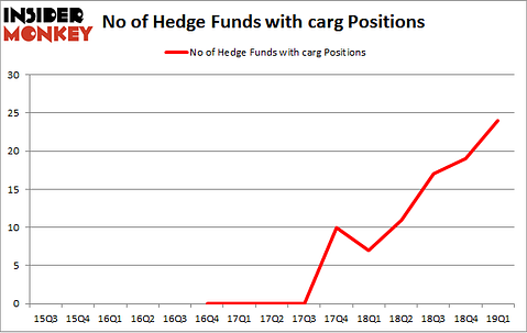 No of Hedge Funds with CARG Positions
