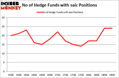 No of Hedge Funds With SAIC Positions