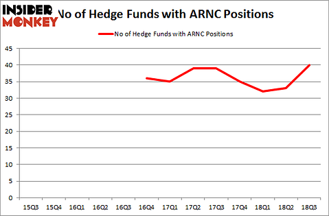 No of Hedge Funds with ARNC Positions