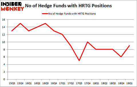 No of Hedge Funds with HRTG Positions