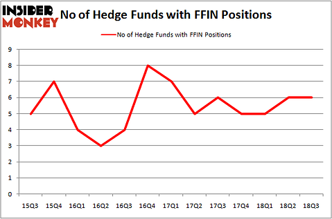 No of Hedge Funds with FFIN Positions
