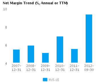Graph of Net Margin Trend for NV Energy Inc. (NYSE: NVE)