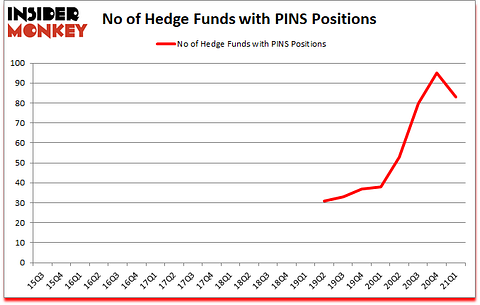 Is PINS A Good Stock To Buy?