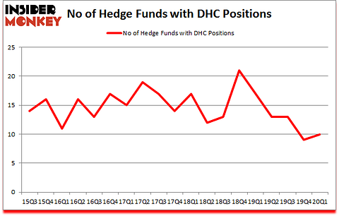Is DHC A Good Stock To Buy?