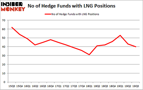 No of Hedge Funds with LNG Positions