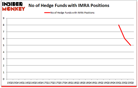 Is IMRA A Good Stock To Buy?