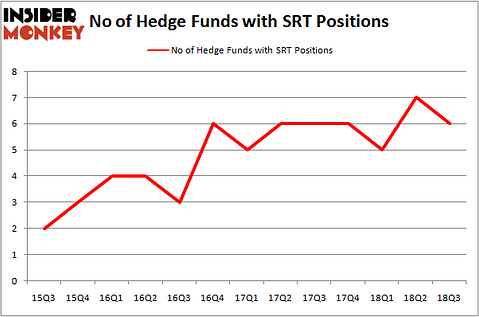 No of Hedge Funds With SRT Positions