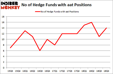 No of Hedge Funds with AAT Positions