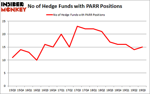 Is PARR A Good Stock To Buy?