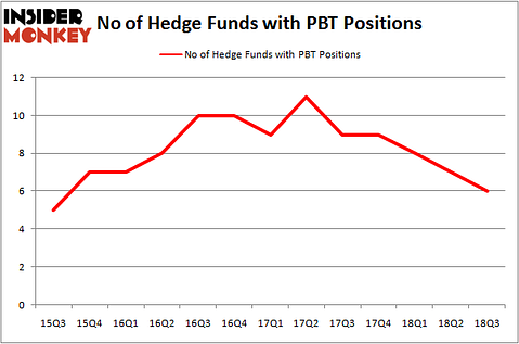 No of Hedge Funds PTB Positions