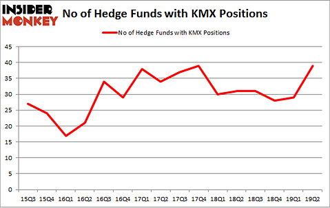 No of Hedge Funds with KMX Positions