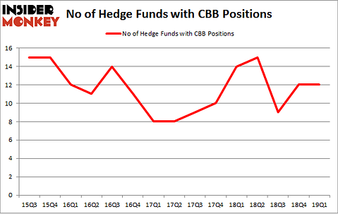No of Hedge Funds with CBB Positions