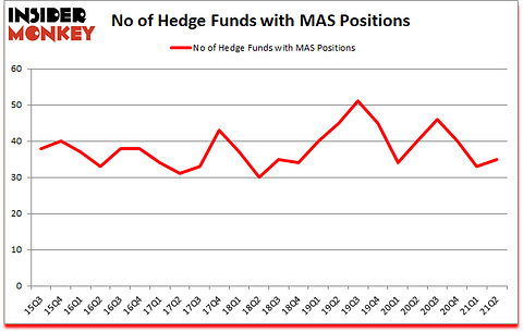 Is MAS A Good Stock To Buy?