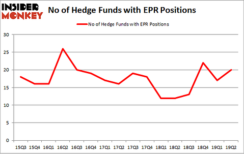 No of Hedge Funds with EPR Positions