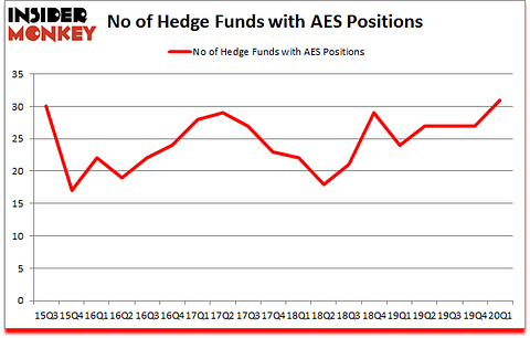 Is AES A Good Stock To Buy?