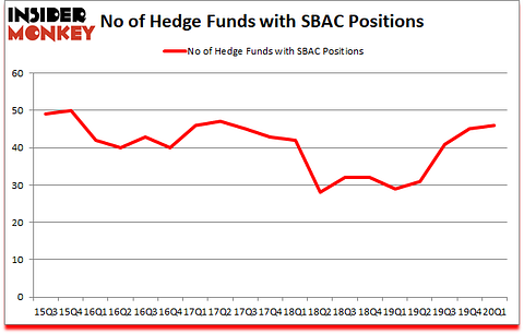 Is SBAC A Good Stock To Buy?