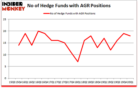Is AGR A Good Stock To Buy?