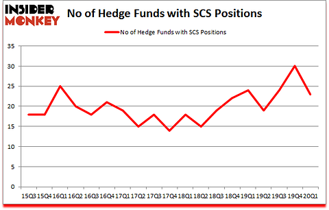 Is SCS A Good Stock To Buy?
