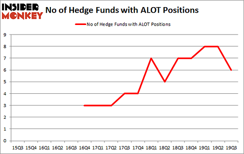 Hedge Funds Are Dumping Astro-Med, Inc. (NASDAQ:ALOT)