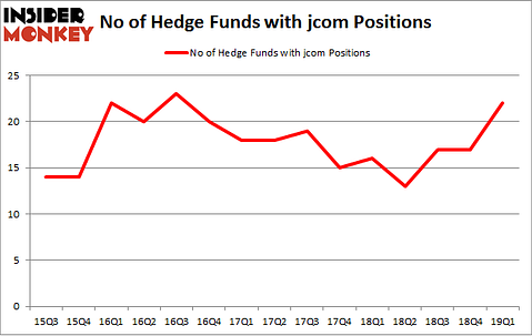 No of Hedge Funds with JCOM Positions