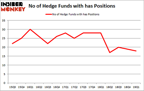 No of Hedge Funds with HAS Positions